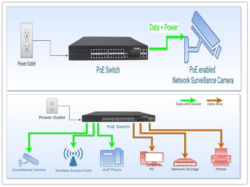 Cos'è Power over Ethernet (PoE)?